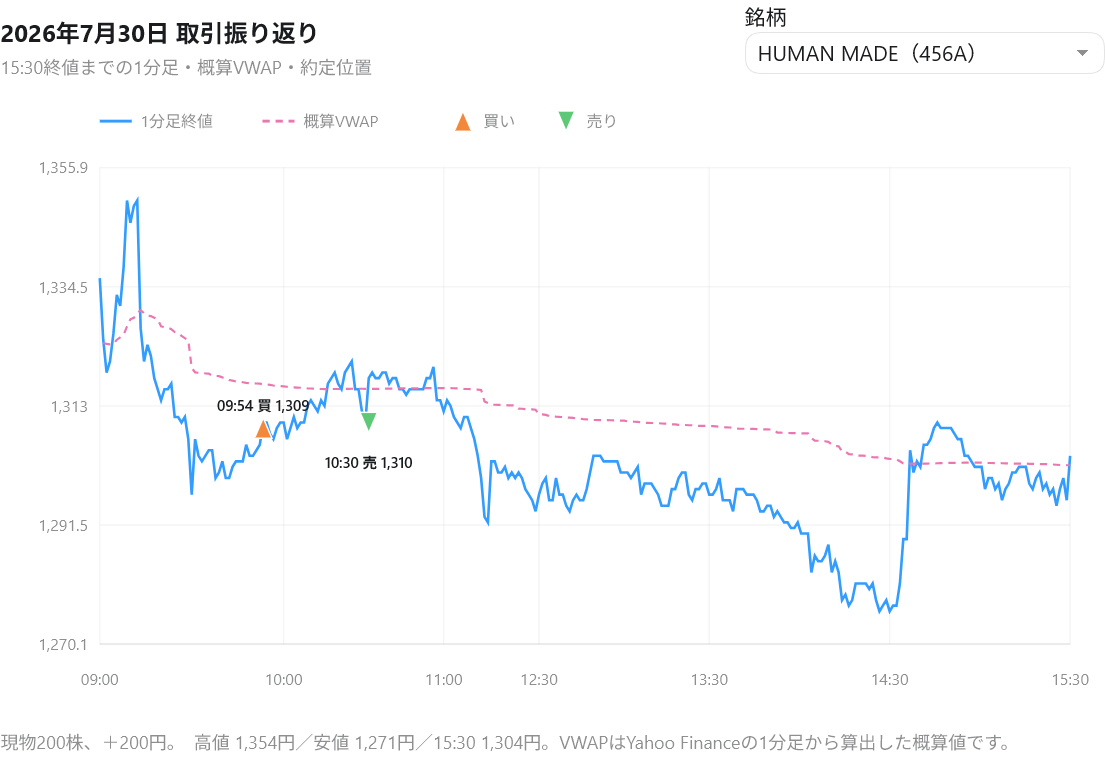 HUMAN MADEの1分足、概算VWAPと売買位置
