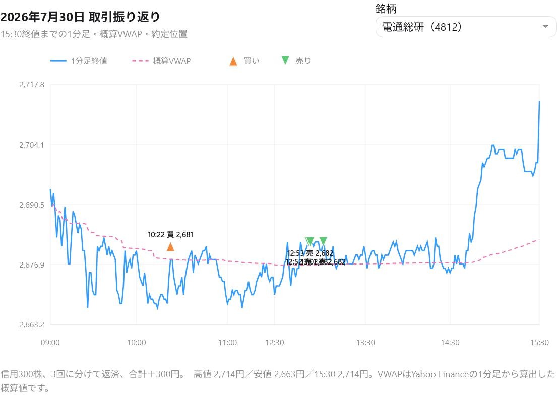 電通総研の1分足、概算VWAPと売買位置