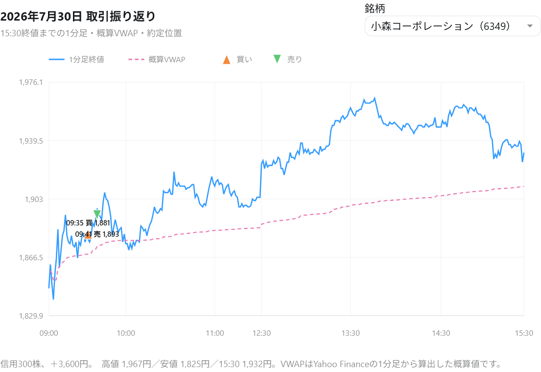 小森コーポレーションの1分足、概算VWAPと売買位置