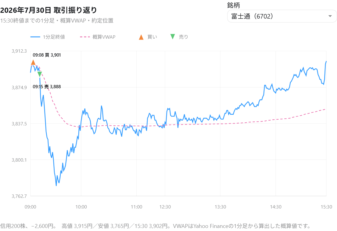 富士通の1分足、概算VWAPと売買位置
