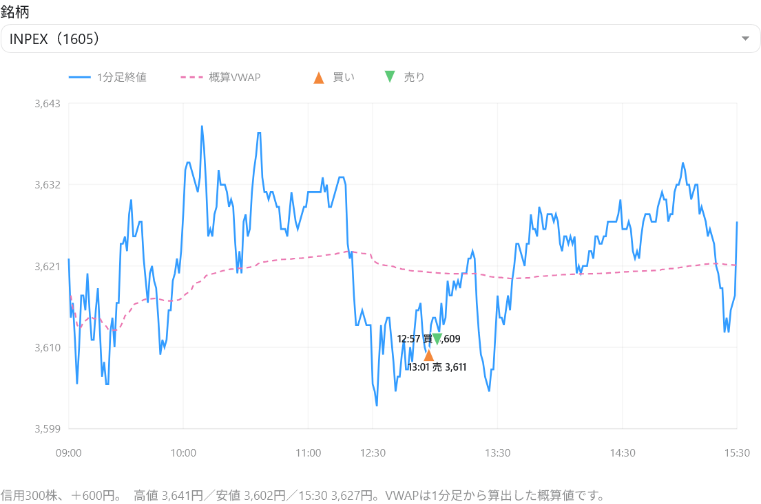 INPEXの1分足、概算VWAPと売買位置