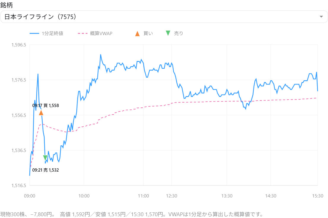 日本ライフラインの1分足、概算VWAPと売買位置