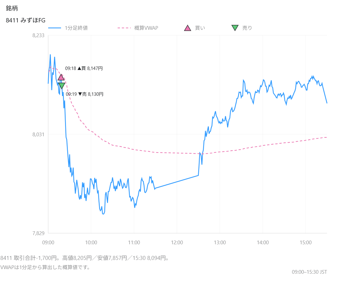 みずほFGの1分足、概算VWAPと売買位置