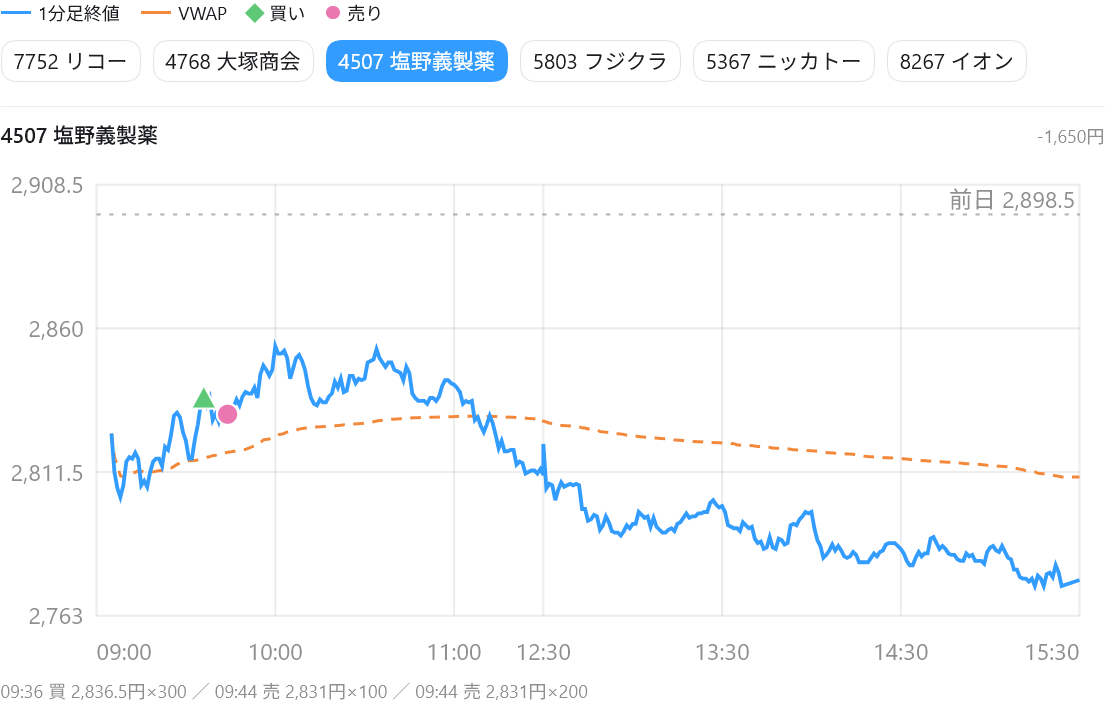 塩野義製薬の1分足と売買位置