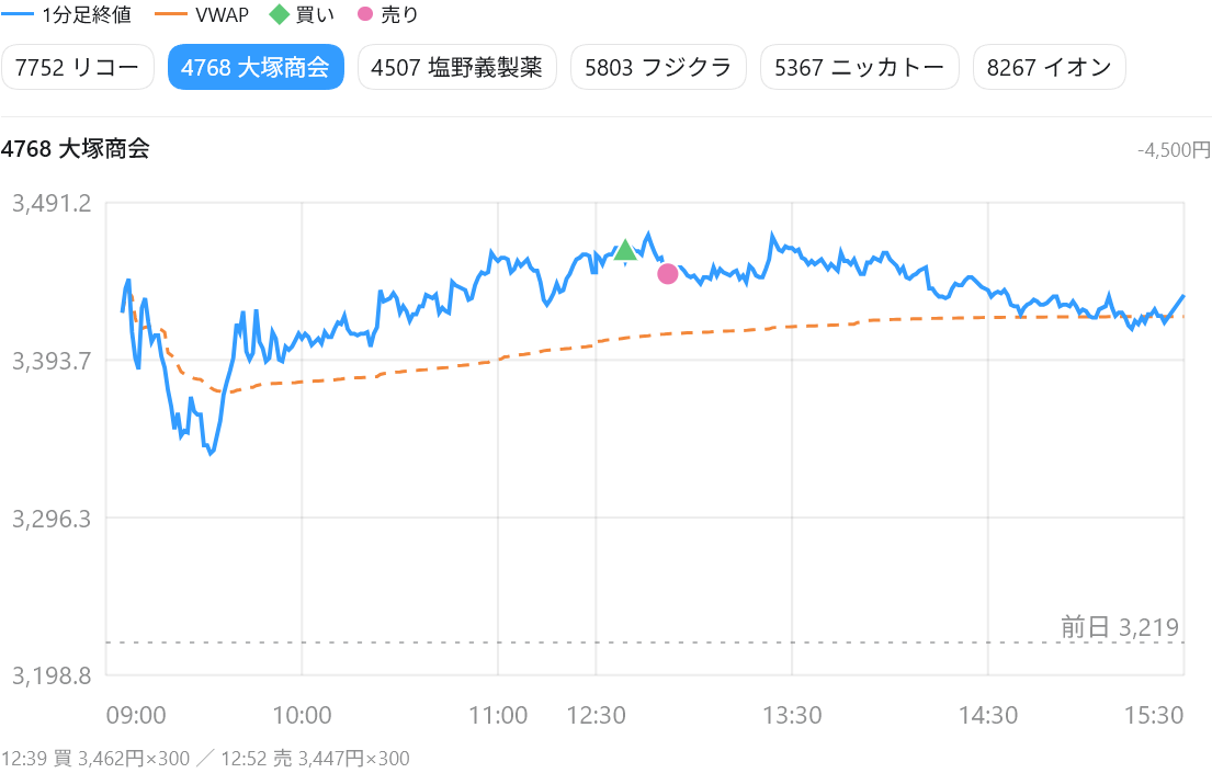 大塚商会の1分足、VWAPと売買位置