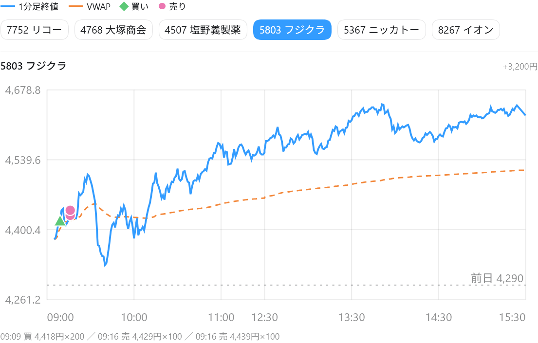 フジクラの1分足、VWAPと売買位置