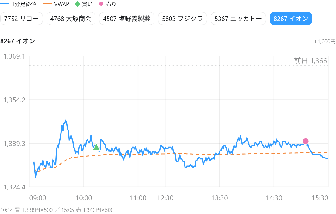 イオンの1分足と売買位置
