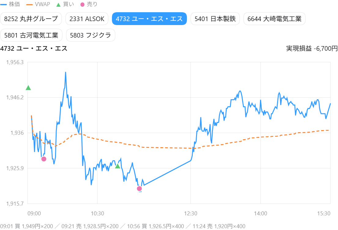 ユー・エス・エスの1分足と2回の売買位置