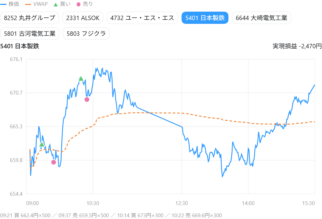 日本製鉄の1分足と2回の売買位置