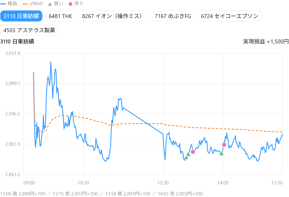 日東紡績の1分足、VWAPと2回の売買位置