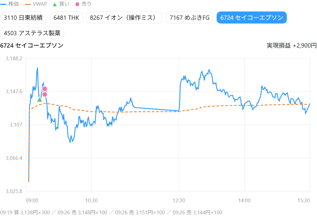 セイコーエプソンの1分足と分割利確位置