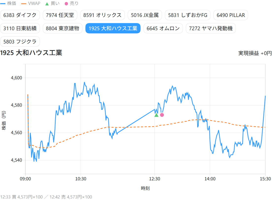 大和ハウス工業の取引チャート