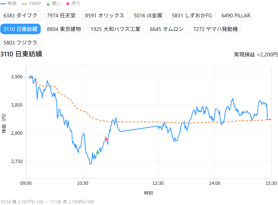 日東紡績の取引チャート