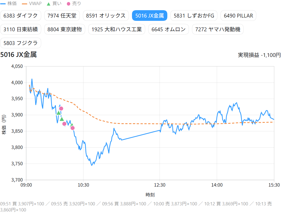 JX金属の取引チャート