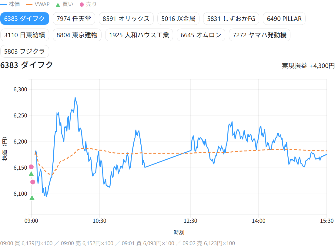 ダイフクの取引チャート