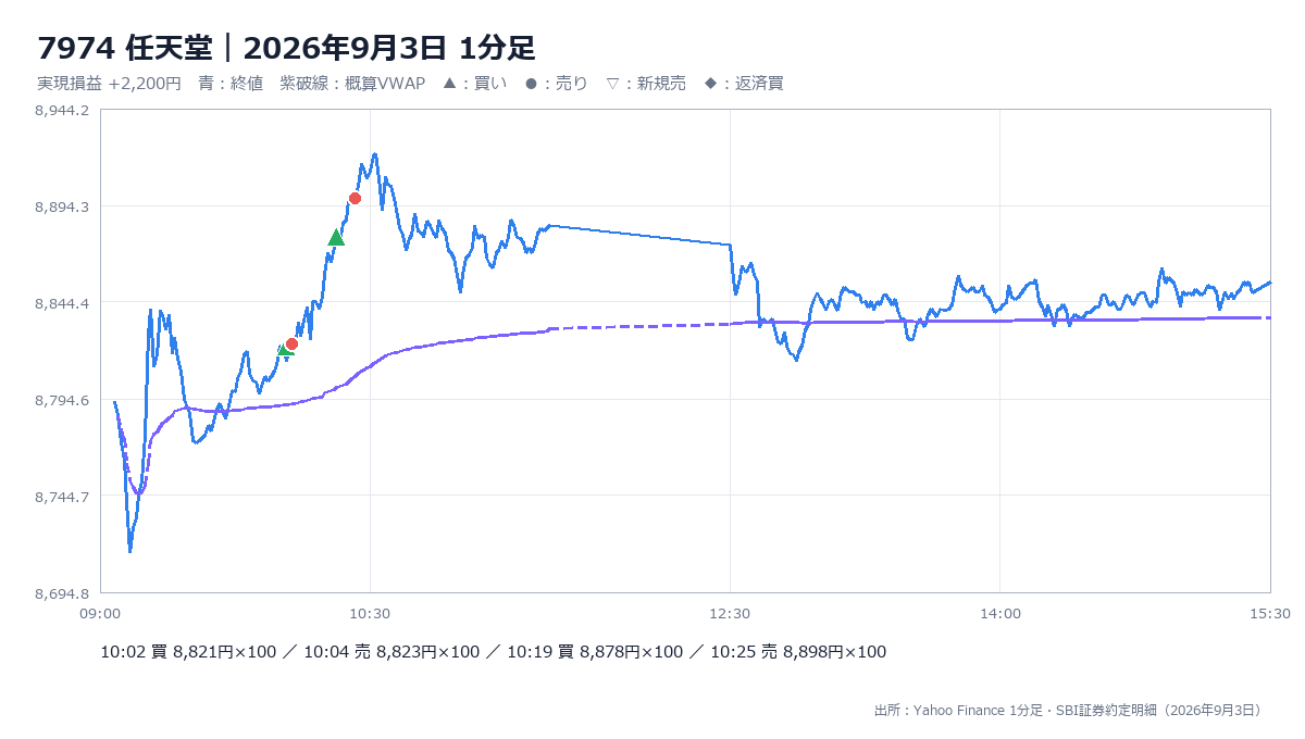 任天堂の1分足、概算VWAPと売買位置