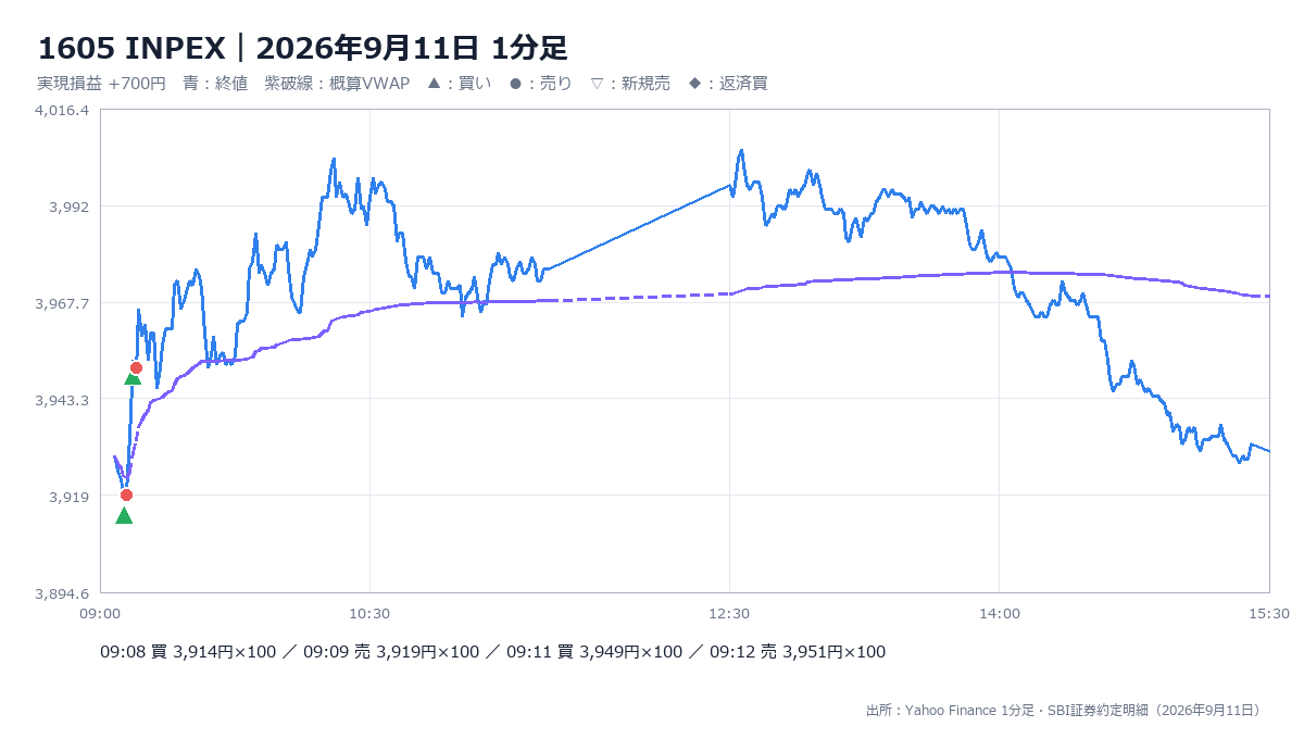 2026年9月11日のINPEXの1分足、概算VWAPと2回の売買位置