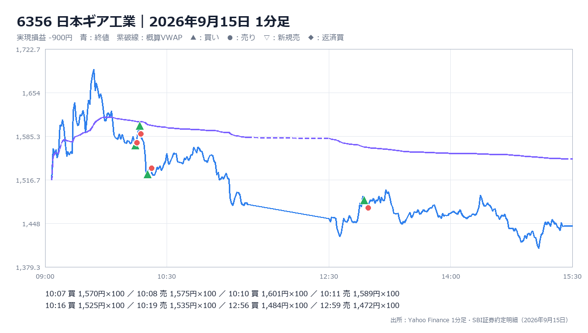2026年9月15日 日本ギア工業の1分足、概算VWAPと売買位置（本人提供）