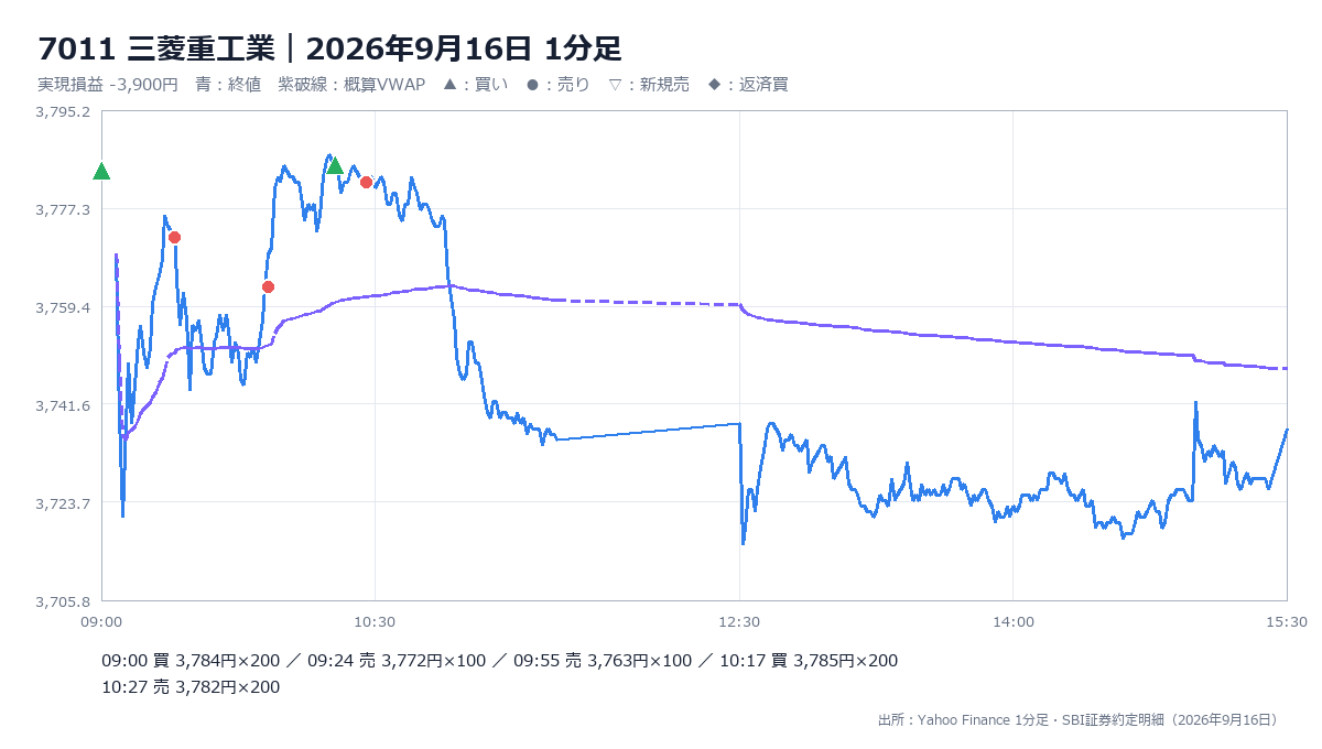 2026年9月16日 三菱重工業の1分足、概算VWAPと売買位置（本人提供）