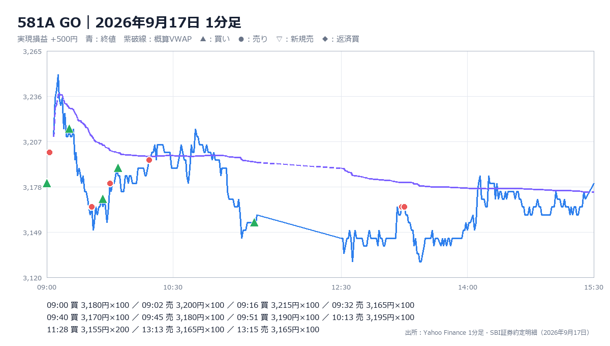 2026年9月17日 GOの1分足、概算VWAPと売買位置（本人提供）