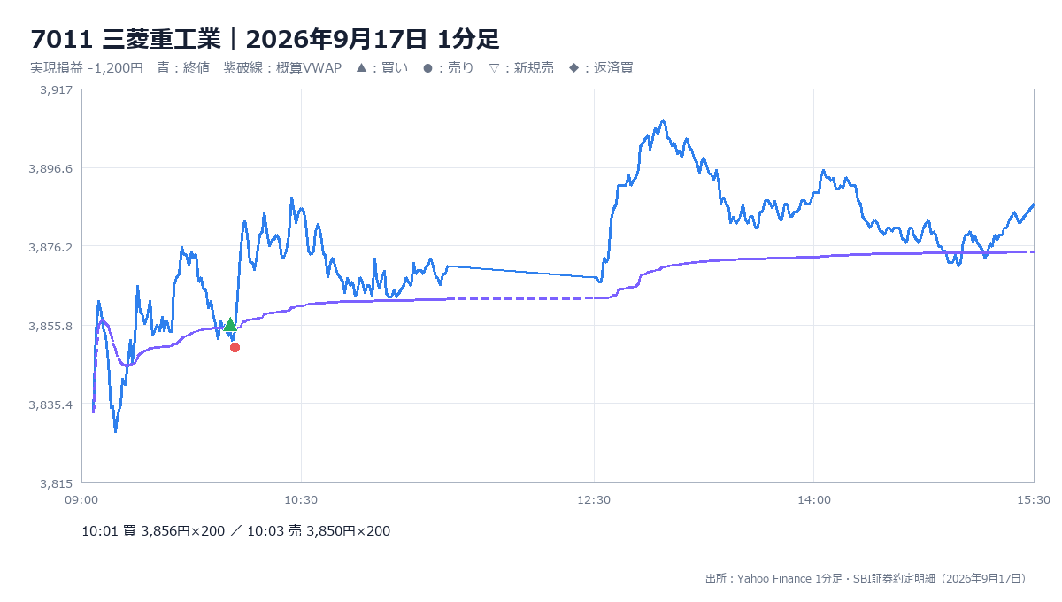 2026年9月17日 三菱重工業の1分足、概算VWAPと売買位置（本人提供）