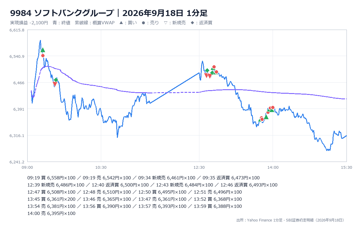 2026年9月18日 ソフトバンクグループの1分足、概算VWAPと売買位置（本人提供）