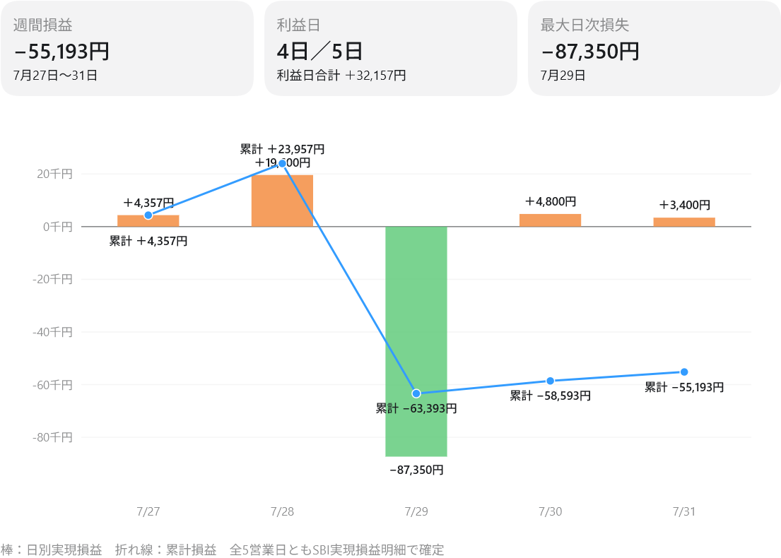 2026年7月27日から31日までの日別実現損益と累計損益