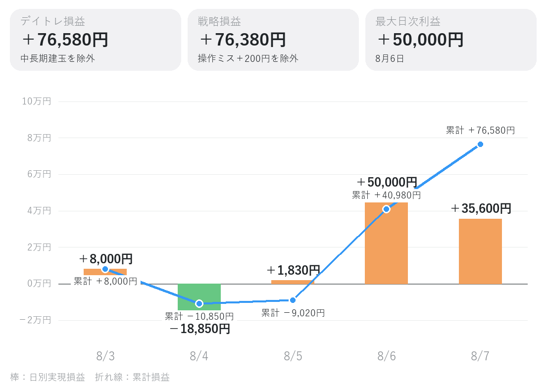 2026年8月3日から7日までの日別実現損益と累計損益