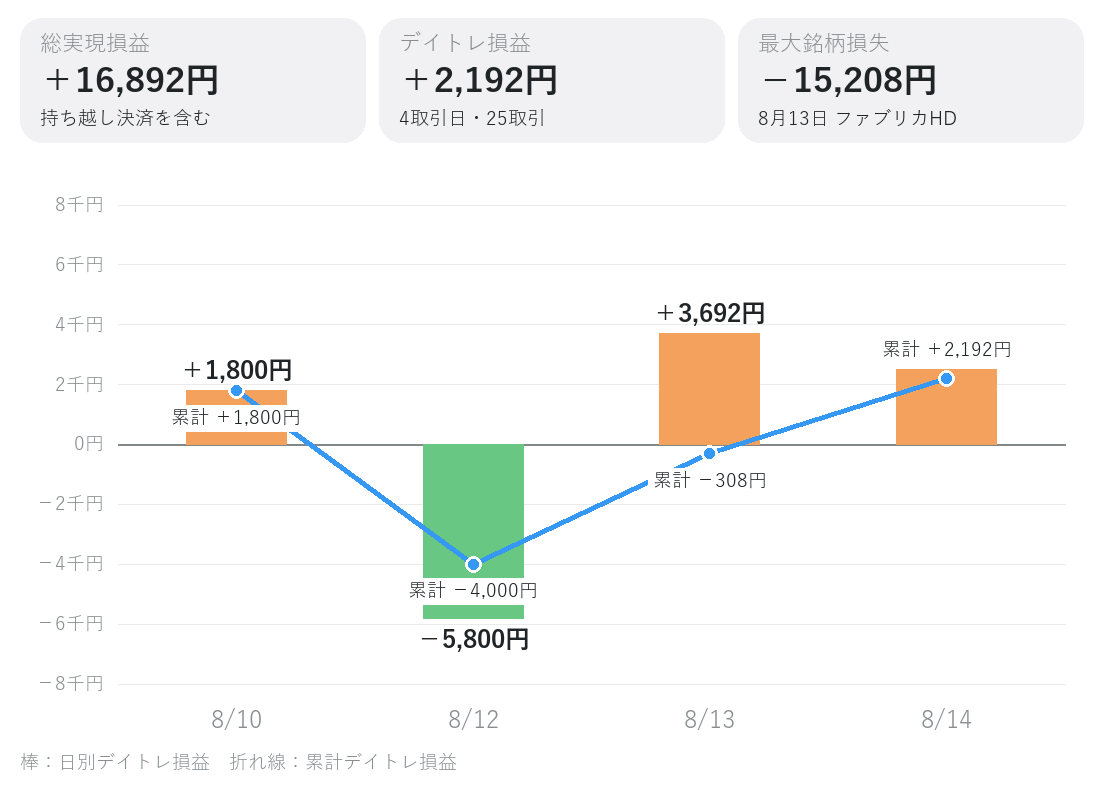 2026年8月10日から14日までの日別デイトレ損益と累計損益