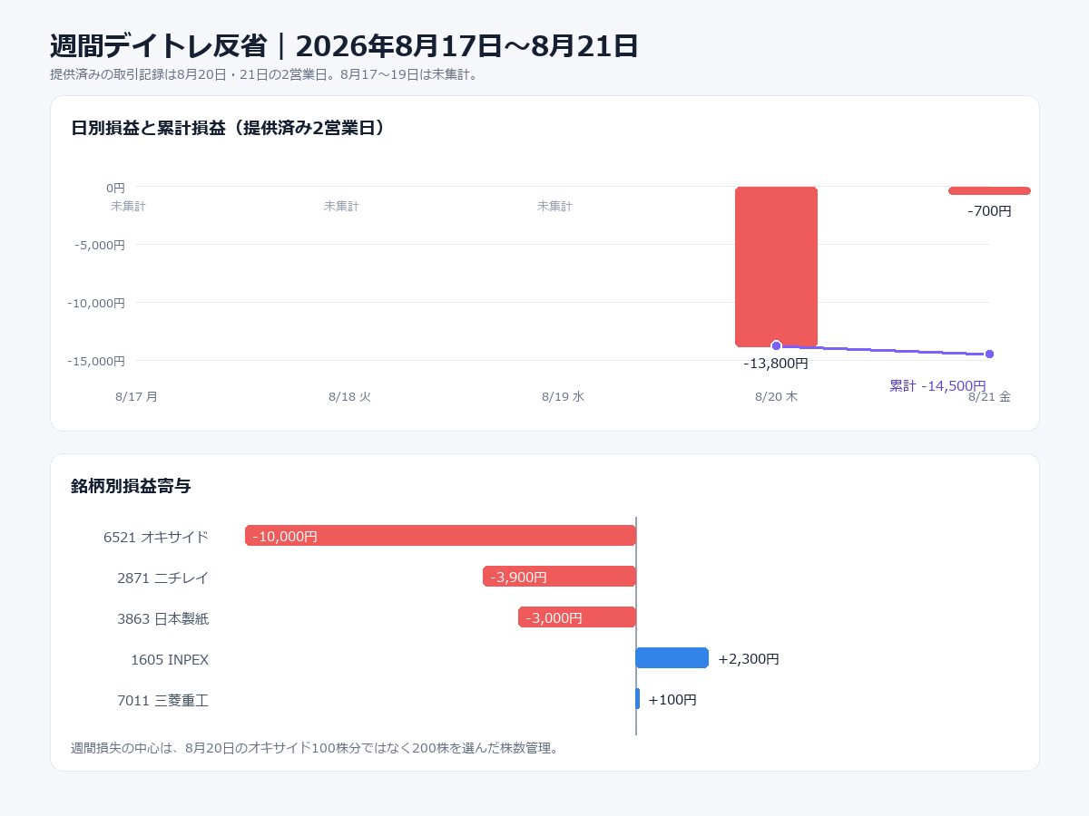2026年8月17日から21日までの週間デイトレ損益。稼働は20日と21日の2営業日